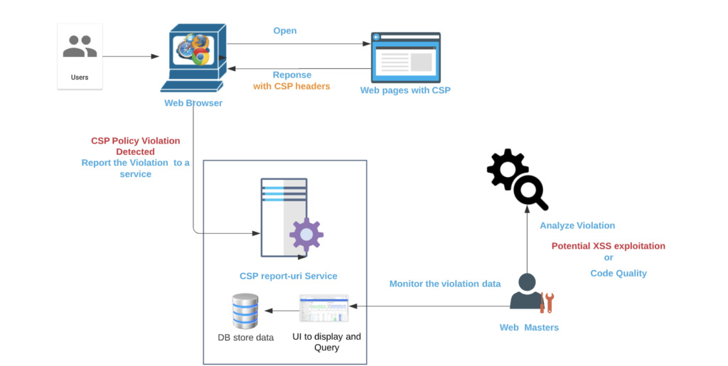 How Content-Security-Policy works